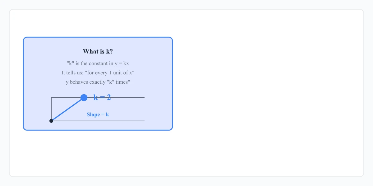 Large letter k integrated into graph and ratio symbols