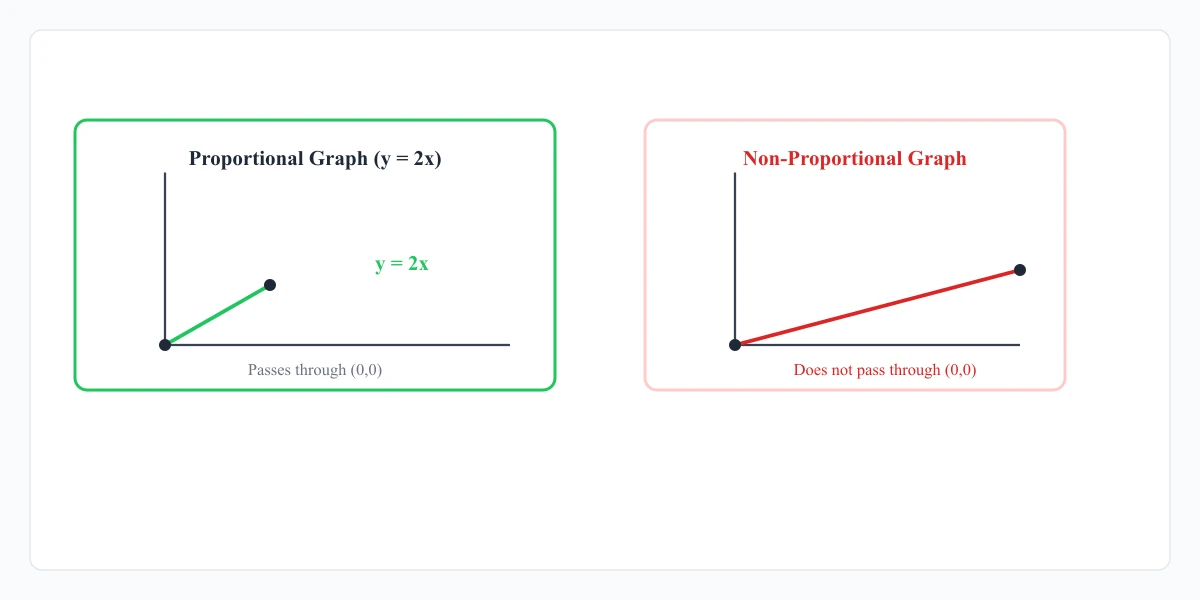Coordinate plane with highlighted straight line through origin