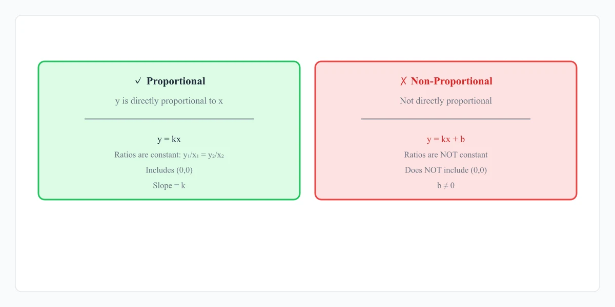 Side-by-side math comparison of proportional vs nonproportional
