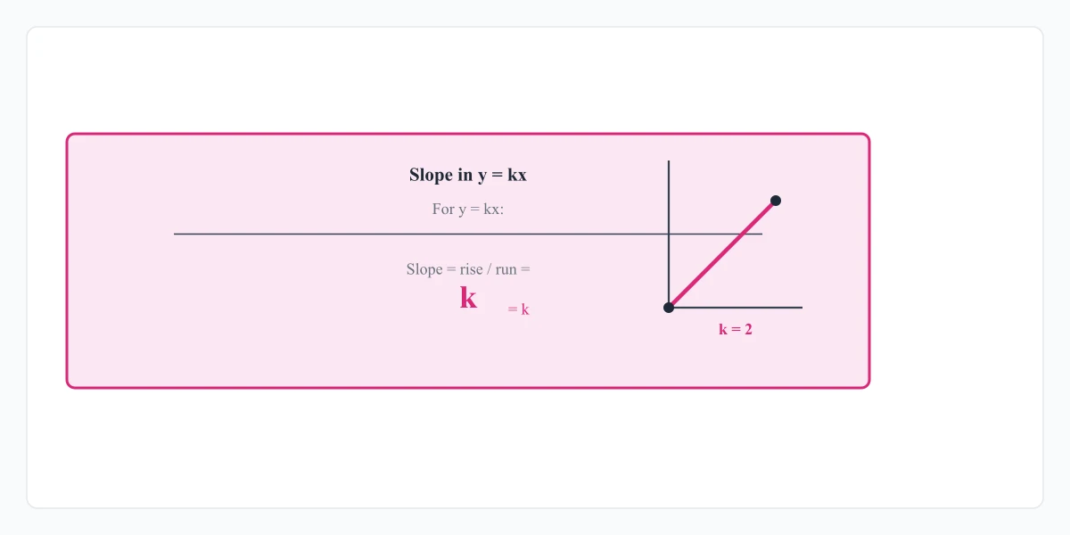 Coordinate graph with rise-over-run and unit rate labels