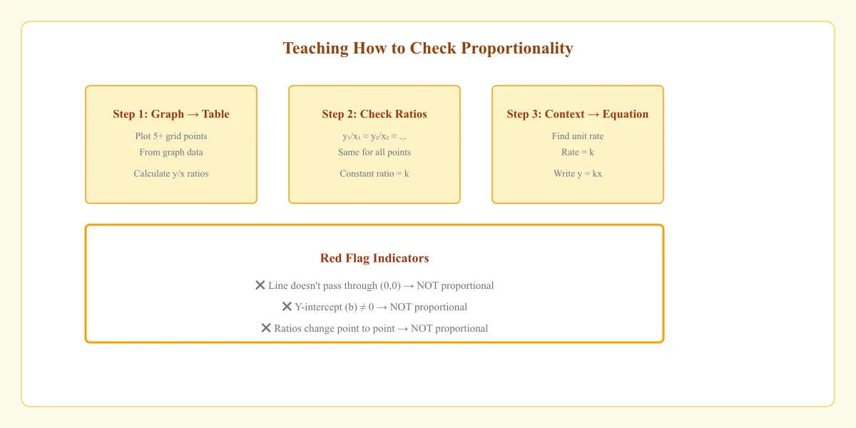 Teacher leading middle school math mini-lesson with graph board