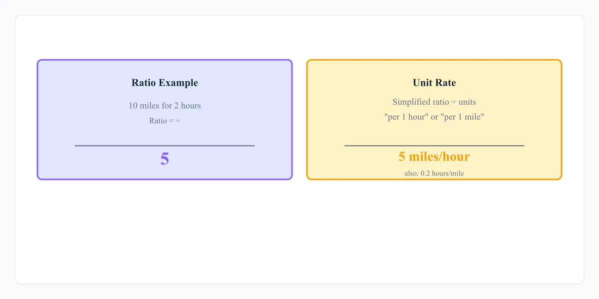 Split educational illustration comparing grocery prices and ratios
