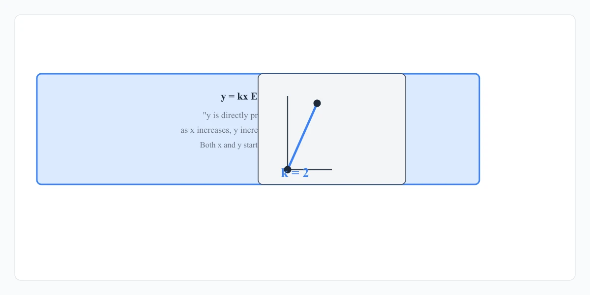 Equation y = kx floating over graph and table